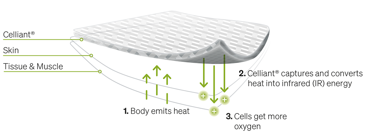 BLACKROLL® ULTRALITE RECOVERY BLANKET - Infrared Blanket